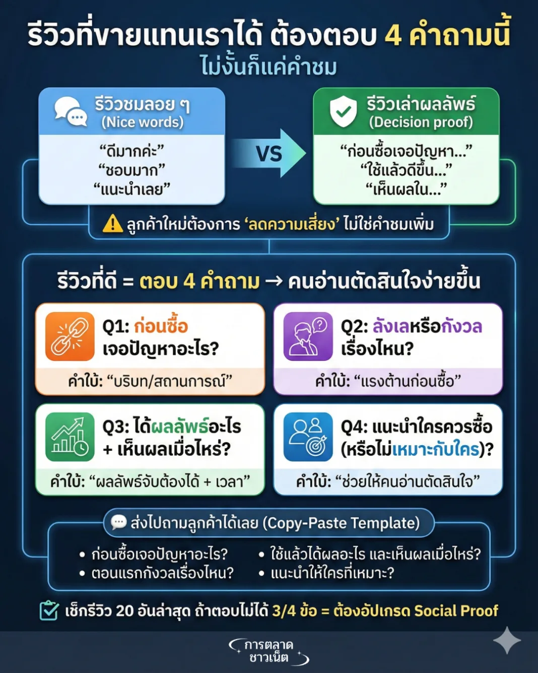 รีวิวที่ขายแทนเราได้ ต้องตอบ 4 คำถามนี้ (ไม่งั้นก็แค่คำชม)